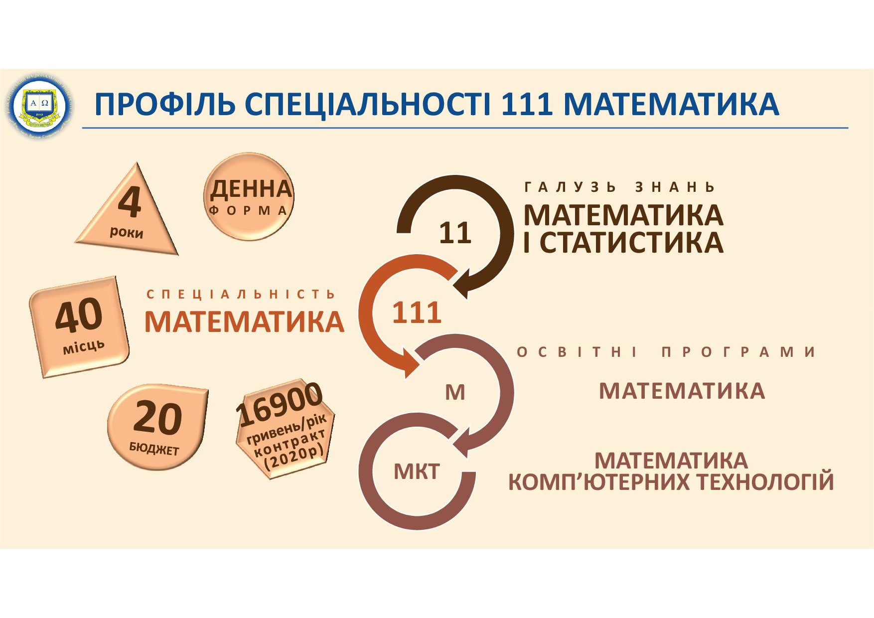 Актуальна інформація про вступ на спеціальність 111 Математика
